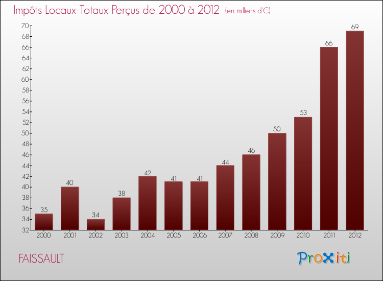 Evolution des Impôts Locaux pour la commune de FAISSAULT de 2000 à 2012 Evolution des Impôts Locaux pour FAISSAULT de 2000 à 2012
