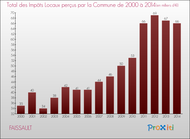Evolution des Impôts Locaux pour la commune de FAISSAULT de 2000 à 2014 Evolution des Impôts Locaux pour FAISSAULT de 2000 à 2014