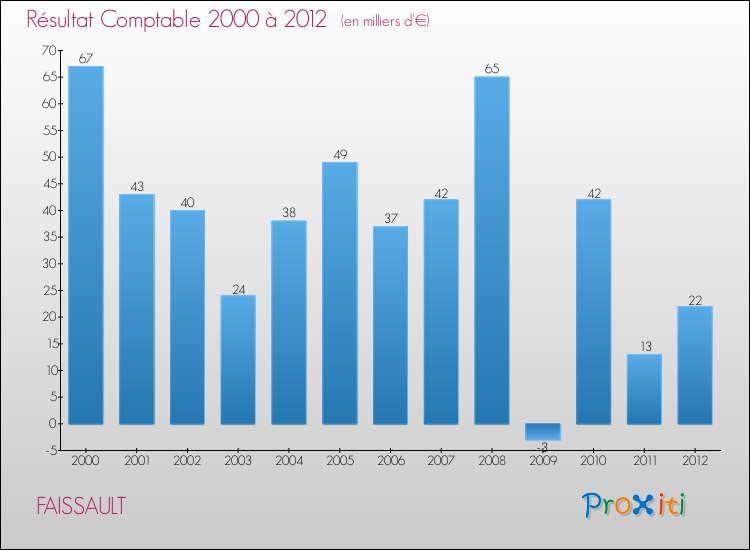 Evolution du résultat comptable pour la commune de FAISSAULT de 2000 à 2012 Evolution du résultat comptable pour FAISSAULT de 2000 à 2012