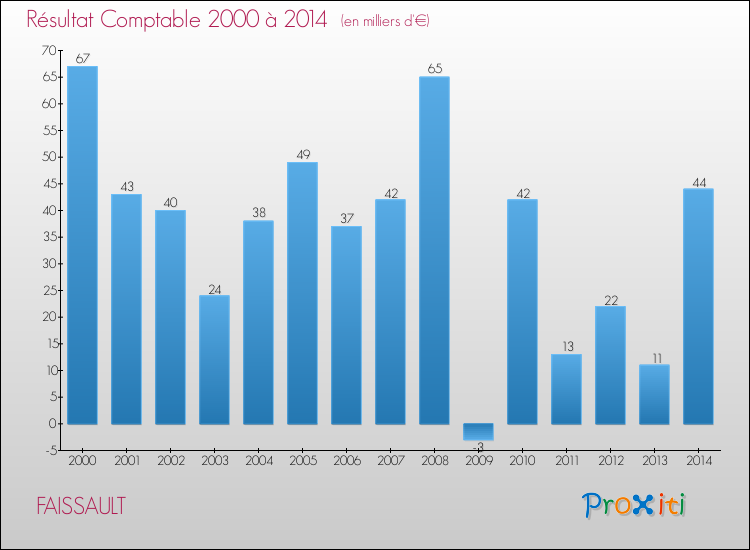 Evolution du résultat comptable pour la commune de FAISSAULT de 2000 à 2014 Evolution du résultat comptable pour FAISSAULT de 2000 à 2014