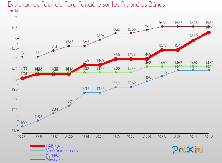 Evolution du taux de la taxe foncière sur le bati pour FAISSAULT et les communes proches de 2000 à 2012 Comparaison des taux de taxe foncière sur le bati pour FAISSAULT et les communes voisines de 2000 à 2012