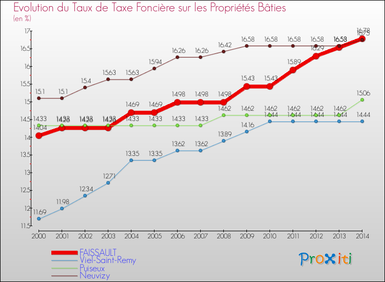 Evolution du taux de la taxe foncière sur le bati pour FAISSAULT et les communes proches de 2000 à 2014 Comparaison des taux de taxe foncière sur le bati pour FAISSAULT et les communes voisines de 2000 à 2014