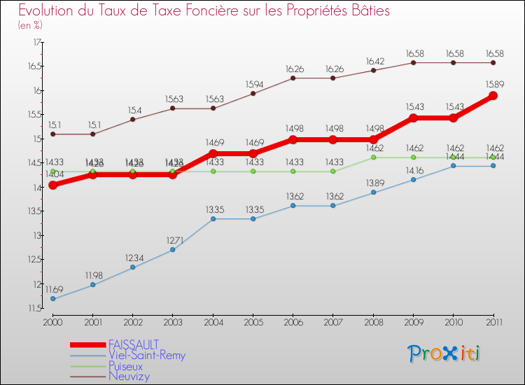 Evolution du taux de la taxe foncière sur le bati pour FAISSAULT et les communes proches Comparaison des taux de taxe foncière sur le bati pour FAISSAULT et les communes voisines