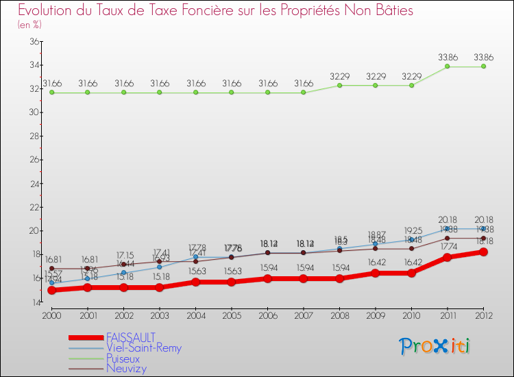 Evolution du taux de la taxe foncière sur les immeubles et terrains non batis pour FAISSAULT et les communes proches de 2000 à 2012 Comparaison des taux de la taxe foncière sur les immeubles et terrains non batis pour FAISSAULT et les communes voisines de 2000 à 2012