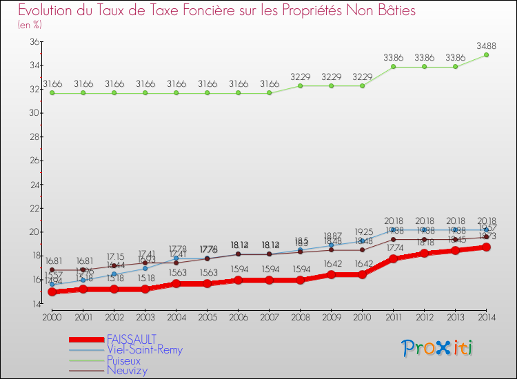 Evolution du taux de la taxe foncière sur les immeubles et terrains non batis pour FAISSAULT et les communes proches de 2000 à 2014 Comparaison des taux de la taxe foncière sur les immeubles et terrains non batis pour FAISSAULT et les communes voisines de 2000 à 2014