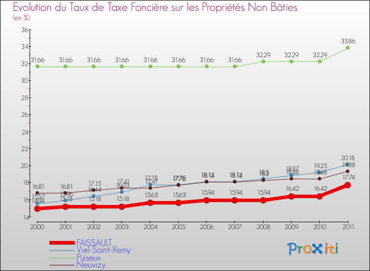 Evolution du taux de la taxe foncière sur les immeubles et terrains non batis pour FAISSAULT et les communes proches Comparaison des taux de la taxe foncière sur les immeubles et terrains non batis pour FAISSAULT et les communes voisines