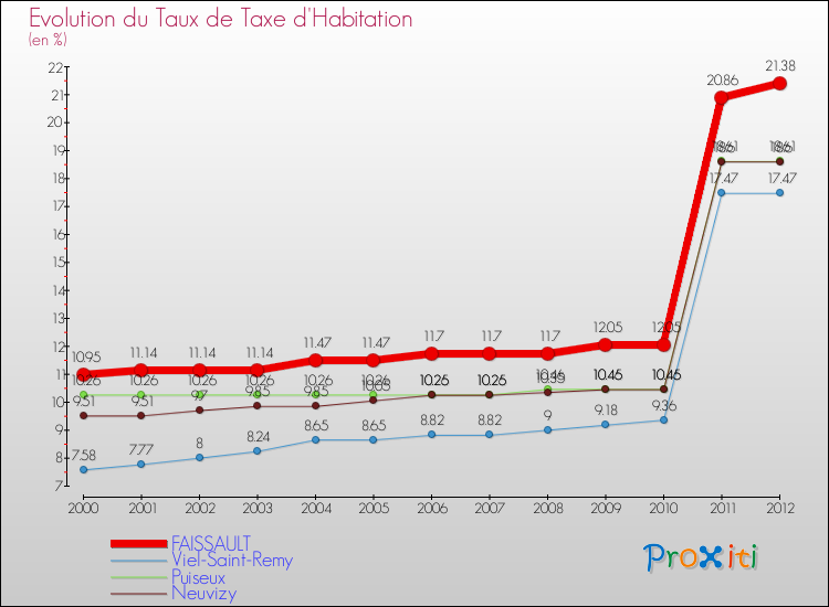 Evolution du taux de la taxe d'habitation pour FAISSAULT et les communes proches Comparaison des taux de la taxe d'habitation pour FAISSAULT et les communes voisines