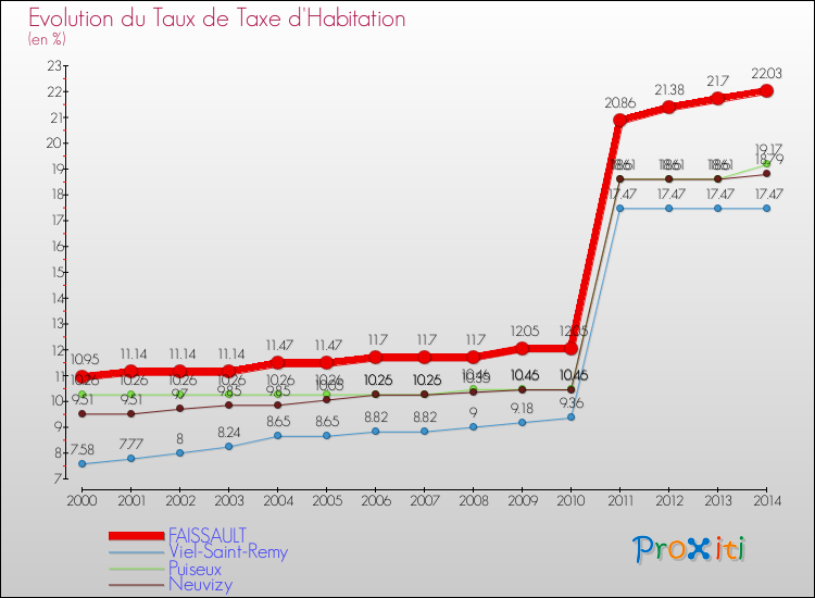 Evolution du taux de la taxe d'habitation pour FAISSAULT et les communes proches de 2000 à 2014 Comparaison des taux de la taxe d'habitation pour FAISSAULT et les communes voisines de 2000 à 2014