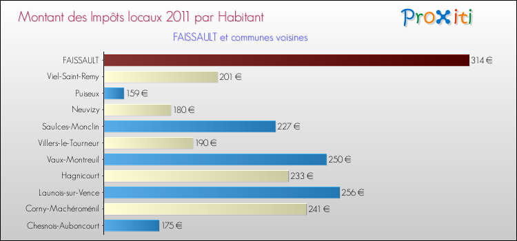 Montant des impôts locaux par Habitant pour FAISSAULT et les communes proches Comparaison des impôts locaux par habitant pour FAISSAULT et les communes voisines