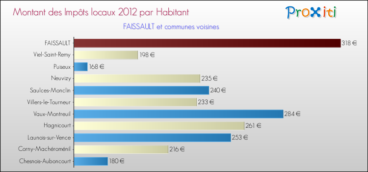 Montant des impôts locaux par Habitant pour FAISSAULT et les communes proches Comparaison des impôts locaux par habitant pour FAISSAULT et les communes voisines