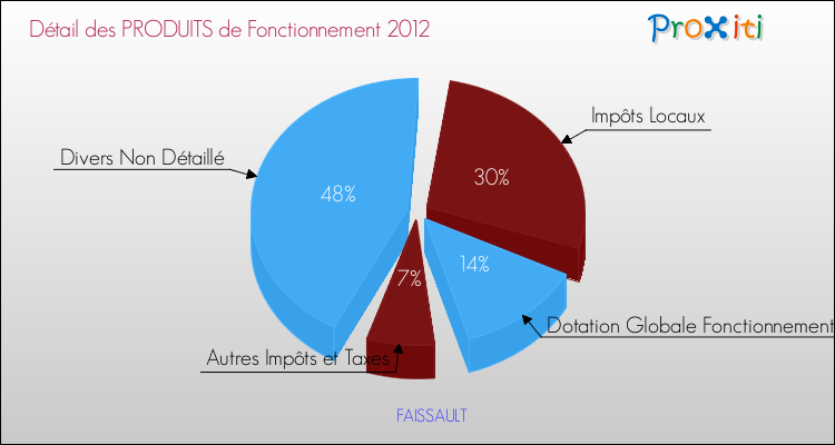 Décomposition du Budget de Fonctionnement 2012 de la commune de FAISSAULT Budget de Fonctionnement 2012 pour la commune de FAISSAULT