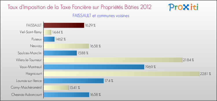 Taux d'imposition de la taxe foncière sur le bati 2012 pour FAISSAULT et les communes proches Comparaison des taux d'imposition de la taxe foncière sur le bati 2012 pour FAISSAULT et les communes voisines