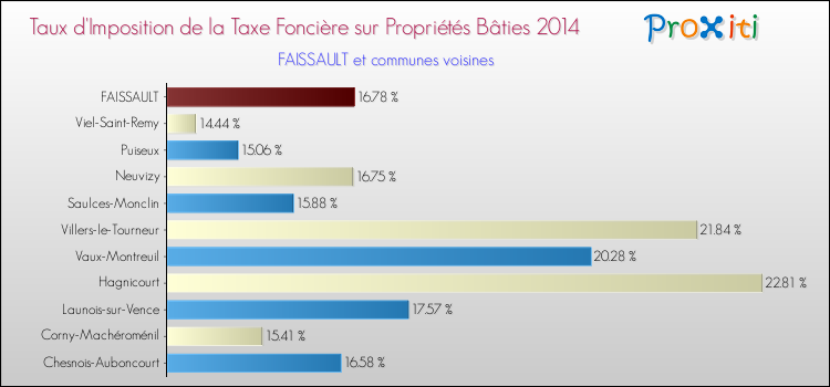 Taux d'imposition de la taxe foncière sur le bati 2014 pour FAISSAULT et les communes proches Comparaison des taux d'imposition de la taxe foncière sur le bati 2014 pour FAISSAULT et les communes voisines