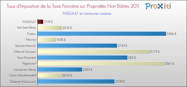 Taux d'imposition de la taxe foncière sur les immeubles et terrains non batis 2011 pour FAISSAULT et les communes proches Comparaison des taux d'imposition de la taxe foncière sur les immeubles et terrains non batis 2011 pour FAISSAULT et les communes voisines