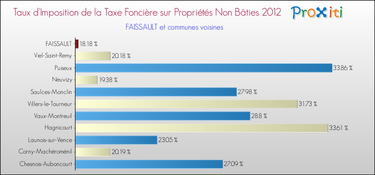 Taux d'imposition de la taxe foncière sur les immeubles et terrains non batis 2012 pour FAISSAULT et les communes proches Comparaison des taux d'imposition de la taxe foncière sur les immeubles et terrains non batis 2012 pour FAISSAULT et les communes voisines
