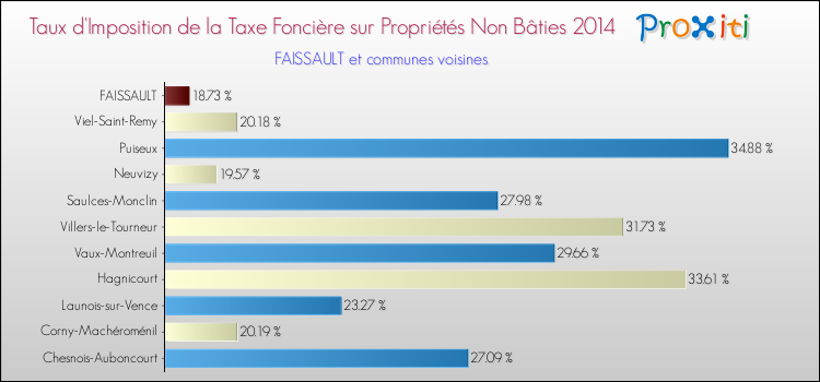 Taux d'imposition de la taxe foncière sur les immeubles et terrains non batis 2014 pour FAISSAULT et les communes proches Comparaison des taux d'imposition de la taxe foncière sur les immeubles et terrains non batis 2014 pour FAISSAULT et les communes voisines