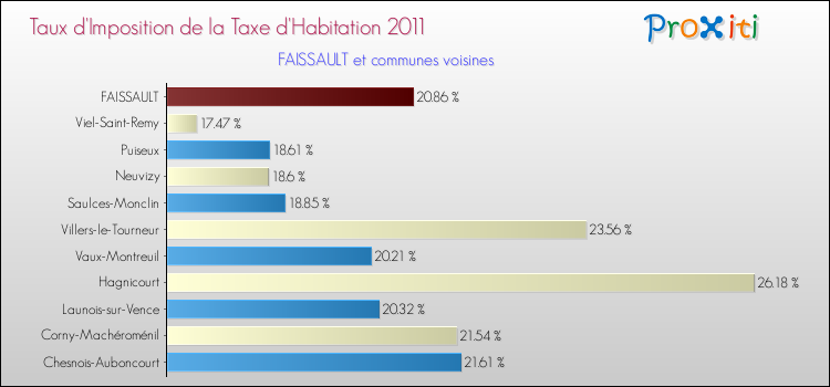 Taux d'imposition de la taxe d'habitation 2011 pour FAISSAULT et les communes proches Comparaison des taux d'imposition de la taxe d'habitation 2011 pour FAISSAULT et les communes voisines
