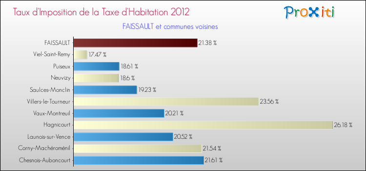 Taux d'imposition de la taxe d'habitation 2012 pour FAISSAULT et les communes proches Comparaison des taux d'imposition de la taxe d'habitation 2012 pour FAISSAULT et les communes voisines