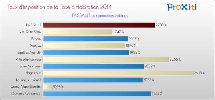 Taux d'imposition de la taxe d'habitation 2014 pour FAISSAULT et les communes proches Comparaison des taux d'imposition de la taxe d'habitation 2014 pour FAISSAULT et les communes voisines