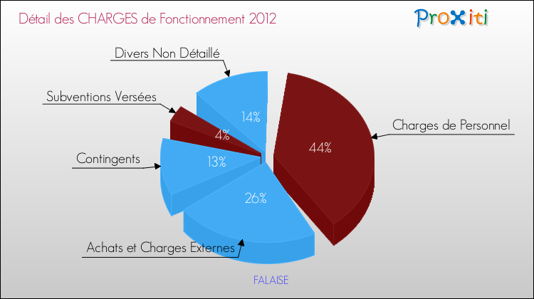 Décomposition des Charges de Fonctionnement 2012 de la commune de FALAISE Charges de Fonctionnement 2012 pour la commune de FALAISE