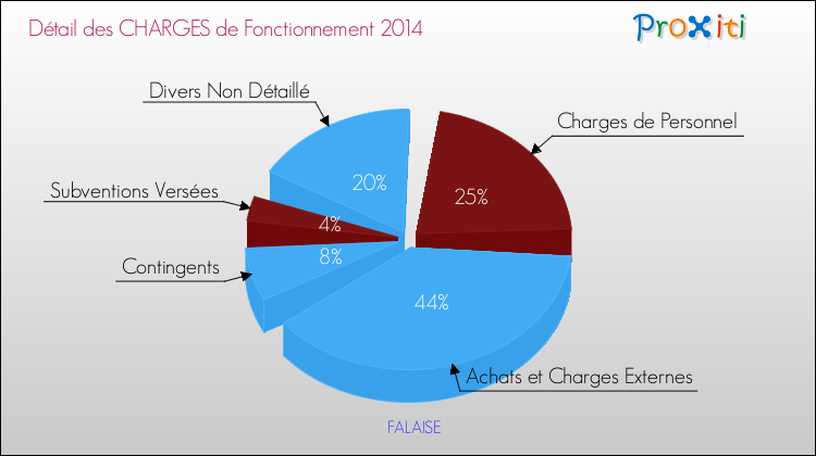 Décomposition des Charges de Fonctionnement 2014 de la commune de FALAISE Charges de Fonctionnement 2014 pour la commune de FALAISE