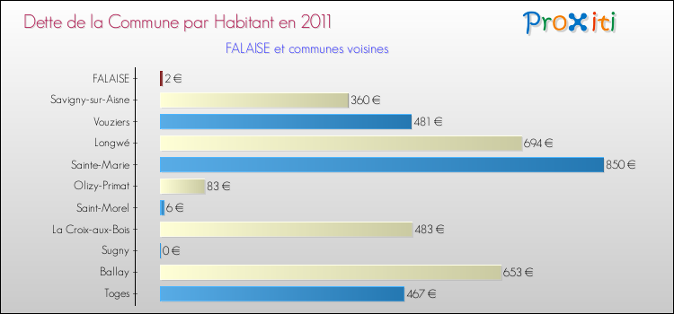 Dette par habitant de la commune en 2011 pour FALAISE et les communes proches Comparaison de la dette par habitant de la commune en 2011 pour FALAISE et les communes voisines