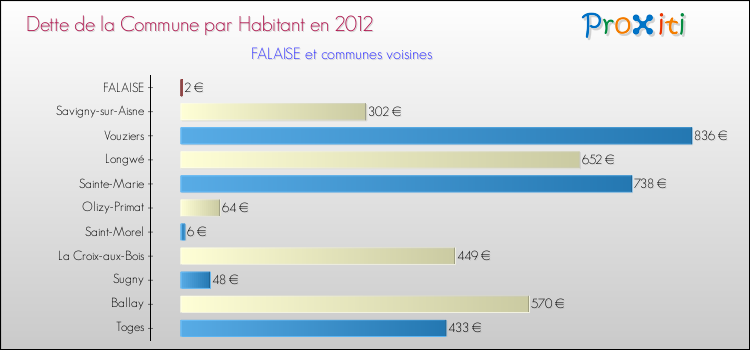 Dette par habitant de la commune en 2012 pour FALAISE et les communes proches Comparaison de la dette par habitant de la commune en 2012 pour FALAISE et les communes voisines