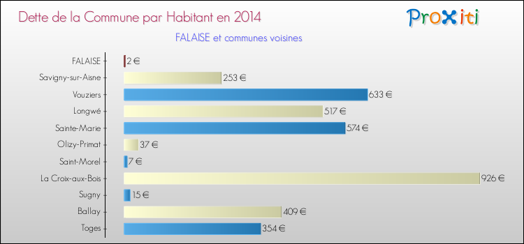 Dette par habitant de la commune en 2014 pour FALAISE et les communes proches Comparaison de la dette par habitant de la commune en 2014 pour FALAISE et les communes voisines