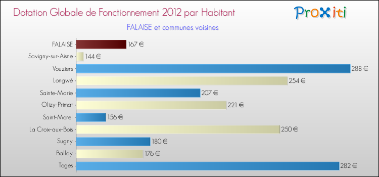 Montant des dotations globales de fonctionnement DGF par Habitant pour FALAISE et les communes proches Comparaison des des dotations globales de fonctionnement DGF par habitant pour FALAISE et les communes voisines