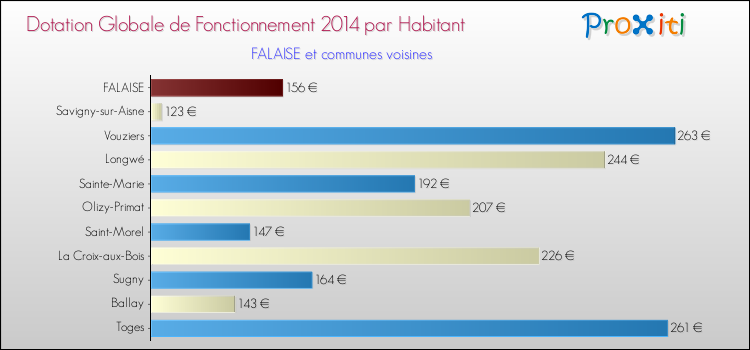 Montant des dotations globales de fonctionnement DGF par Habitant pour FALAISE et les communes proches en 2014. Comparaison des des dotations globales de fonctionnement DGF par habitant pour FALAISE et les communes voisines en 2014.