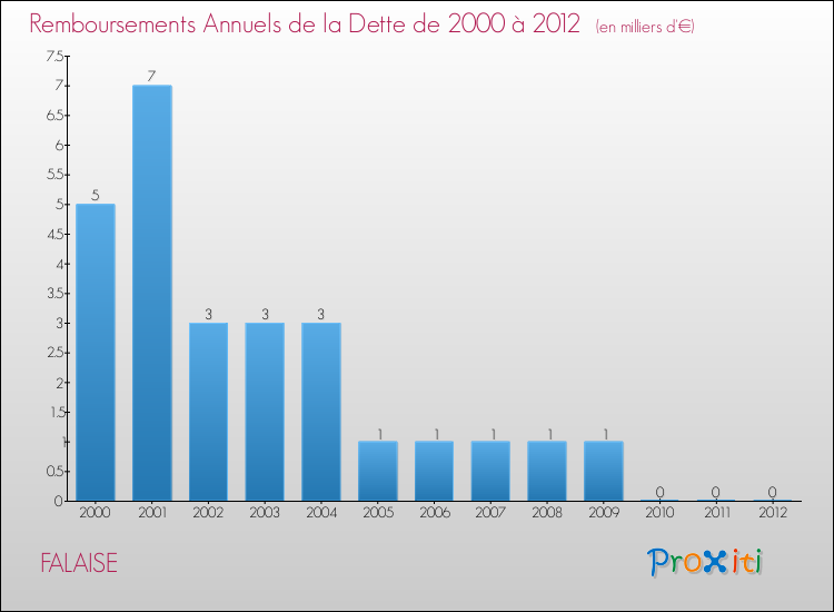 Evolution de l'annuité de la dette pour la commune de FALAISE de 2000 à 2012 Annuités de la dette pour FALAISE de 2000 à 2012