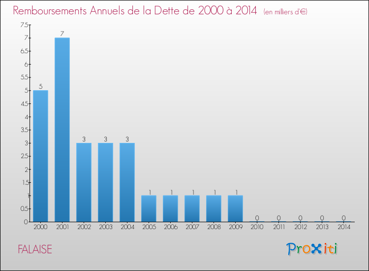 Evolution de l'annuité de la dette pour la commune de FALAISE de 2000 à 2014 Annuités de la dette pour FALAISE de 2000 à 2014
