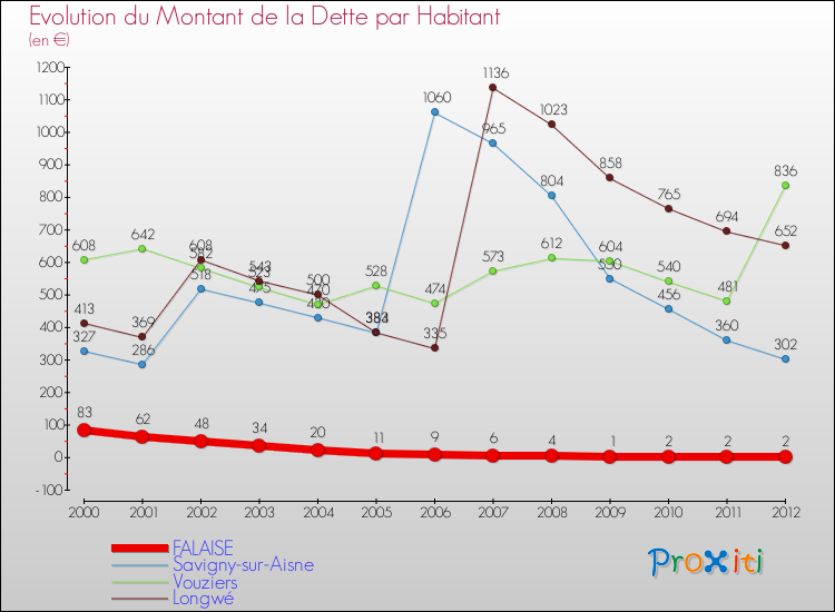Evolution de la dette par habitant pour la commune de FALAISE et les communes proches de 2000 à 2012 Comparaison de la dette par habitant pour FALAISE et les communes voisines de 2000 à 2012