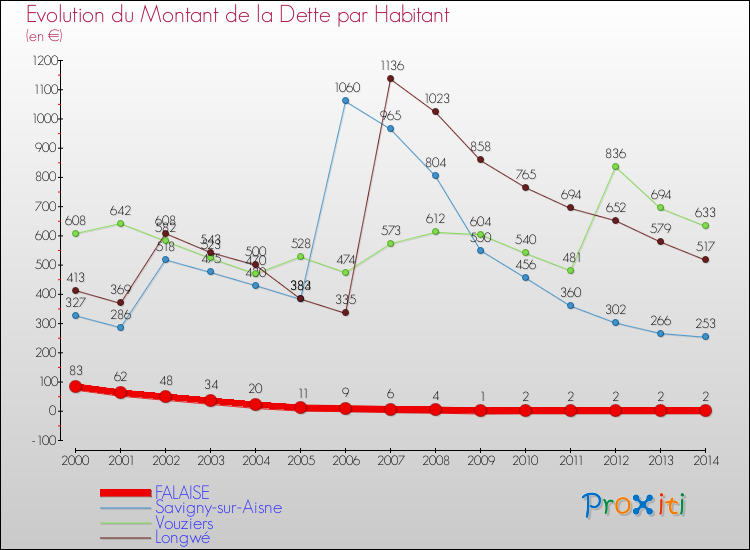 Evolution de la dette par habitant pour la commune de FALAISE et les communes proches de 2000 à 2014 Comparaison de la dette par habitant pour FALAISE et les communes voisines de 2000 à 2014