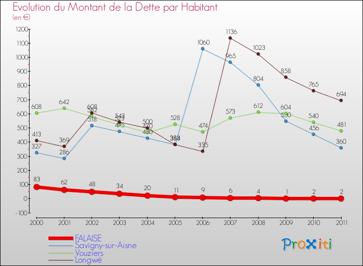 Evolution de la dette par habitant pour la commune de FALAISE et les communes proches Comparaison de la dette par habitant pour FALAISE et les communes voisines