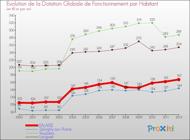 Evolution et montant de la dotation globale de fonctionnement par Habitant pour FALAISE et les communes proches Comparaison des dotations globales de fonctionnement par habitant pour FALAISE et les communes voisines