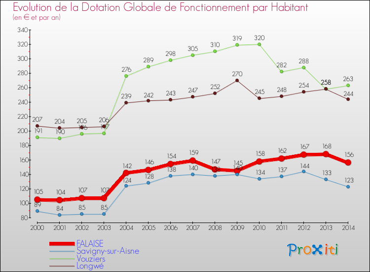Evolution et montant de la dotation globale de fonctionnement par Habitant pour FALAISE et les communes proches de 2000 à 2014. Comparaison des dotations globales de fonctionnement par habitant pour FALAISE et les communes voisines de 2000 à 2014.