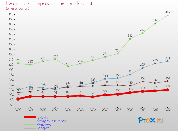 Evolution et montant des impôts locaux par Habitant pour FALAISE et les communes proches Comparaison des impôts locaux par habitant pour FALAISE et les communes voisines