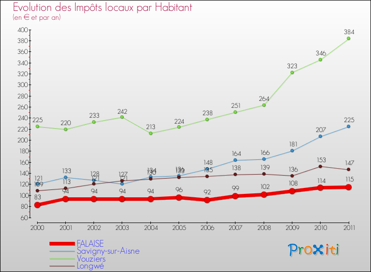 Evolution et montant des impôts locaux par Habitant pour FALAISE et les communes proches Comparaison des impôts locaux par habitant pour FALAISE et les communes voisines