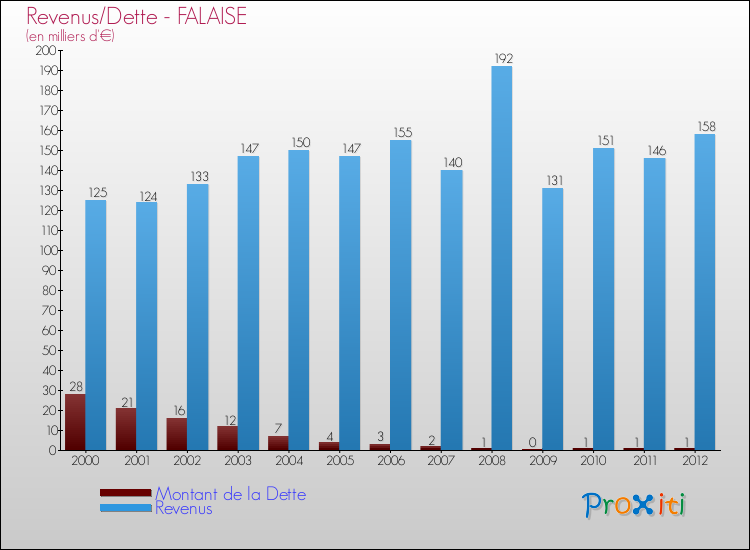 Evolution comparée de la dette et des revenus pour la commune de FALAISE de 2000 à 2012 Comparaison de la dette et des revenus pour FALAISE de 2000 à 2012