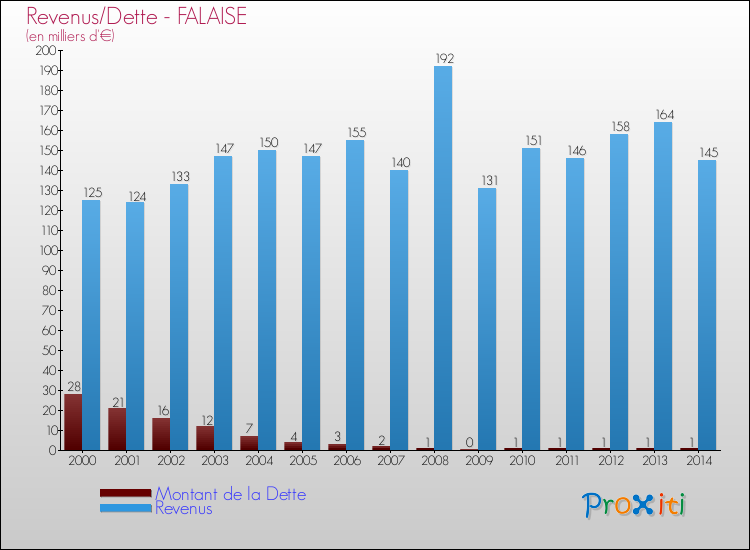 Evolution comparée de la dette et des revenus pour la commune de FALAISE de 2000 à 2014 Comparaison de la dette et des revenus pour FALAISE de 2000 à 2014