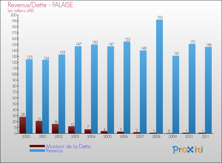 Evolution comparée de la dette et des revenus pour la commune de FALAISE de 2000 à 2011 Comparaison de la dette et des revenus pour FALAISE de 2000 à 2011