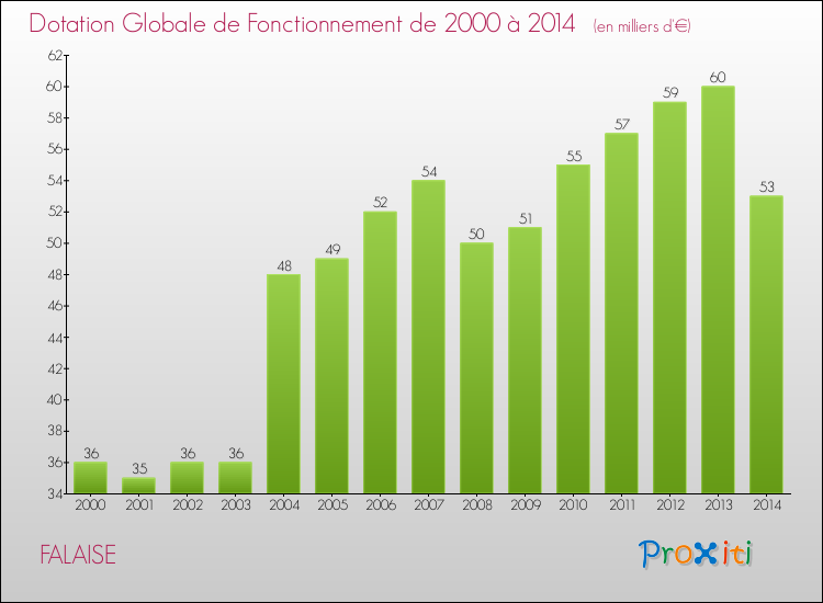 Evolution du montant de la Dotation Globale de Fonctionnement pour la commune de FALAISE de 2000 à 2014 Evolution du montant de la Dotation Globale de Fonctionnement pour FALAISE de 2000 à 2014