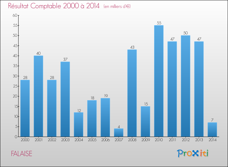 Evolution du résultat comptable pour la commune de FALAISE de 2000 à 2014 Evolution du résultat comptable pour FALAISE de 2000 à 2014