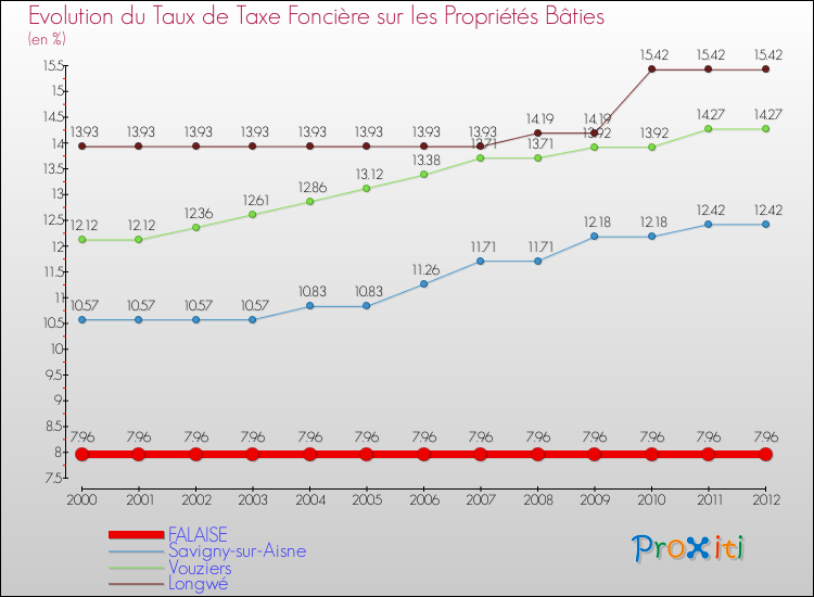 Evolution du taux de la taxe foncière sur le bati pour FALAISE et les communes proches de 2000 à 2012 Comparaison des taux de taxe foncière sur le bati pour FALAISE et les communes voisines de 2000 à 2012