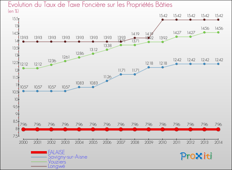 Evolution du taux de la taxe foncière sur le bati pour FALAISE et les communes proches de 2000 à 2014 Comparaison des taux de taxe foncière sur le bati pour FALAISE et les communes voisines de 2000 à 2014