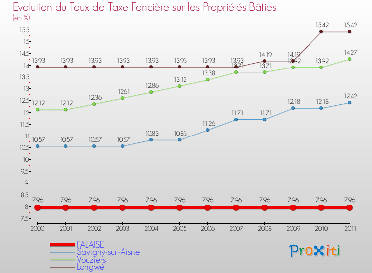 Evolution du taux de la taxe foncière sur le bati pour FALAISE et les communes proches Comparaison des taux de taxe foncière sur le bati pour FALAISE et les communes voisines