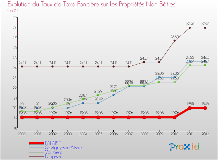 Evolution du taux de la taxe foncière sur les immeubles et terrains non batis pour FALAISE et les communes proches de 2000 à 2012 Comparaison des taux de la taxe foncière sur les immeubles et terrains non batis pour FALAISE et les communes voisines de 2000 à 2012