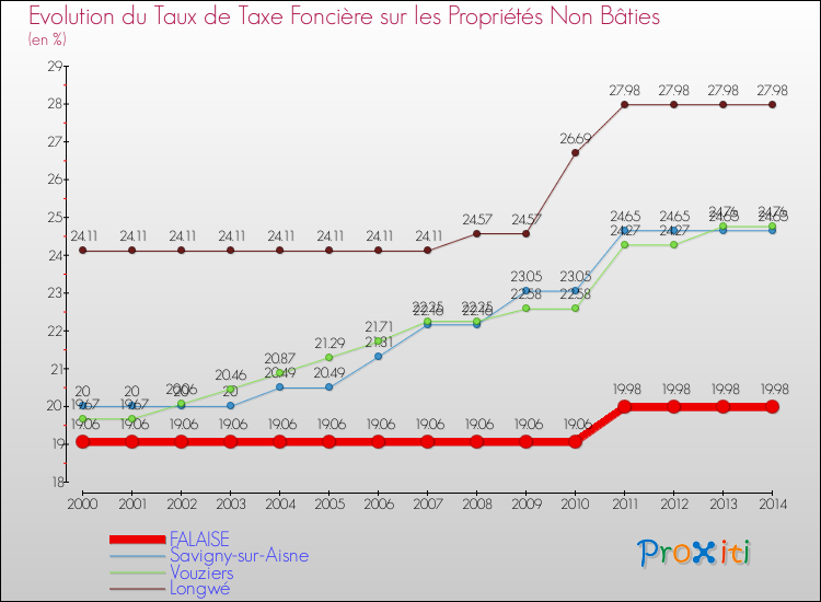 Evolution du taux de la taxe foncière sur les immeubles et terrains non batis pour FALAISE et les communes proches de 2000 à 2014 Comparaison des taux de la taxe foncière sur les immeubles et terrains non batis pour FALAISE et les communes voisines de 2000 à 2014