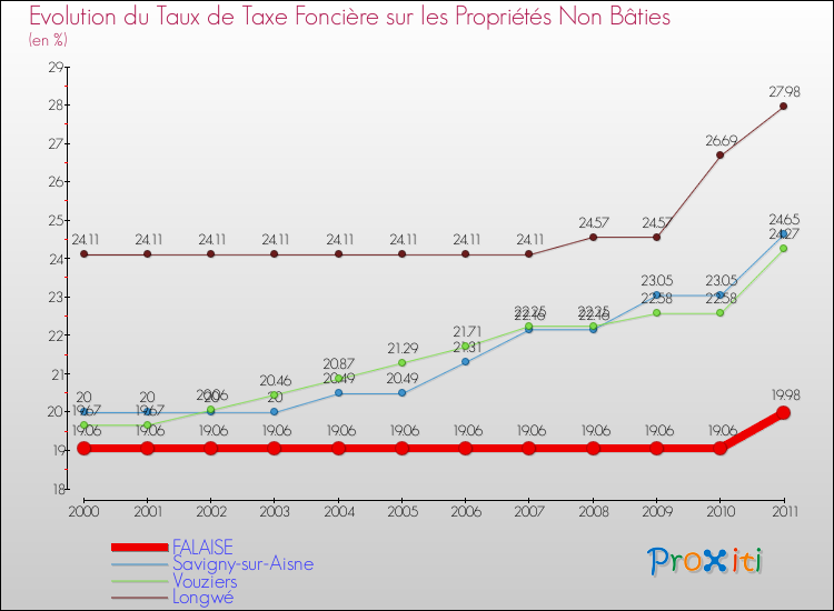 Evolution du taux de la taxe foncière sur les immeubles et terrains non batis pour FALAISE et les communes proches Comparaison des taux de la taxe foncière sur les immeubles et terrains non batis pour FALAISE et les communes voisines